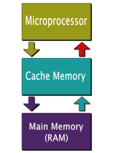 Cache Memory